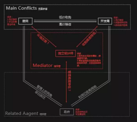 城市設(shè)計留學(xué)調(diào)研