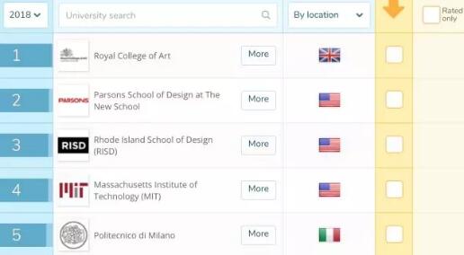 藝術與設計留學類別的全球院校排名