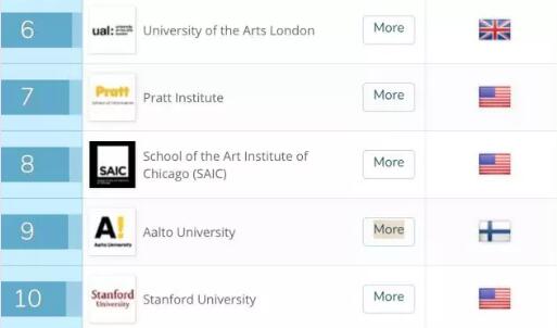 藝術與設計留學類別的全球院校排名