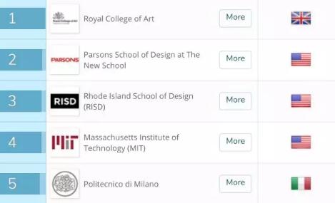 2018藝術與設計留學全球院校排名
