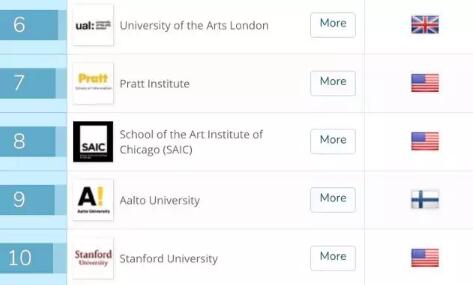 2018藝術與設計留學全球院校排名