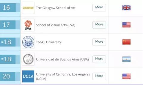 2018藝術與設計留學全球院校排名
