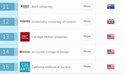 2018藝術與設計留學全球院校排名