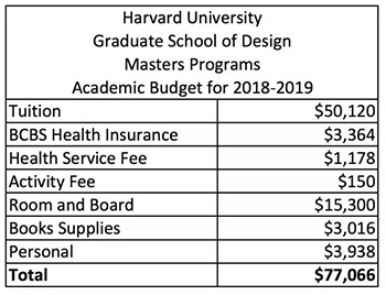 哈佛大學(xué)Harvard GSD碩士留學(xué)學(xué)費(fèi)