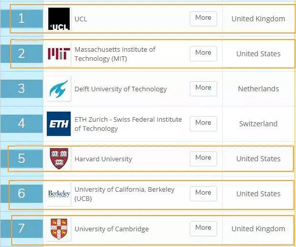 世界建筑專業(yè)大學(xué)排名top5