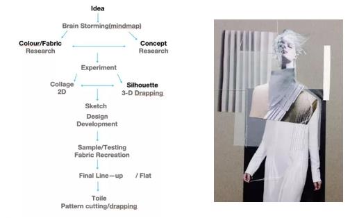 服裝作品集創(chuàng)作流程