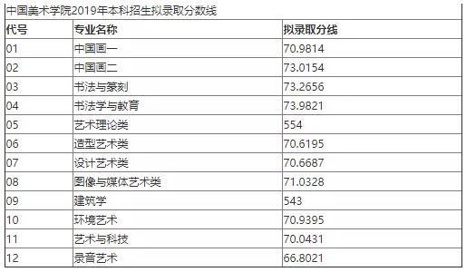 2019年國(guó)美藝術(shù)專(zhuān)業(yè)錄取分?jǐn)?shù)線(xiàn)