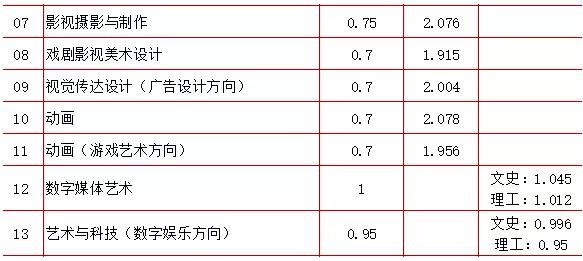 中國(guó)傳媒大學(xué)2019年藝術(shù)類(lèi)錄取分?jǐn)?shù)線(xiàn)