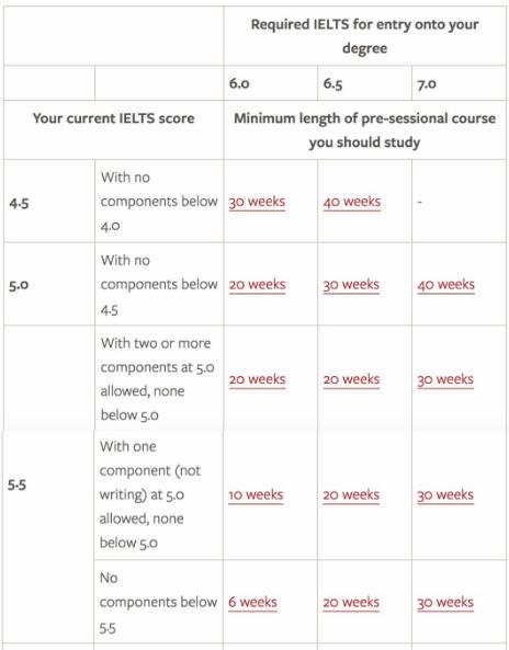 利茲大學(xué)本科語言成績要求