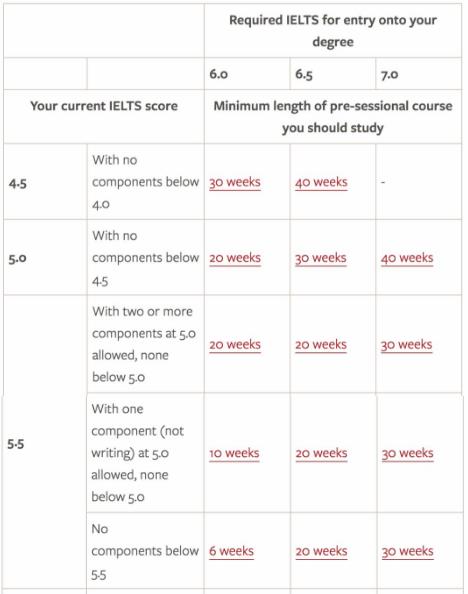 利茲大學(xué)研究生語言成績要求