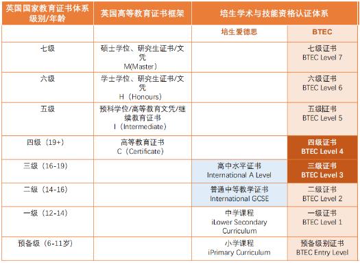 英國官方認(rèn)可的學(xué)科等級