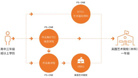 國內(nèi)預科班BTEC成績可出國留學流程