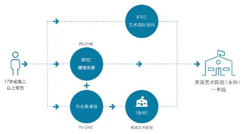 PSONE(品思)國(guó)際藝術(shù)教育預(yù)科班